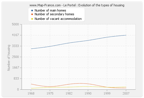 Le Portel : Evolution of the types of housing